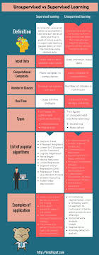 Data Science Free Resources Infographics Posts Whitepapers Data Science Supervised Learning Machine Learning Examples