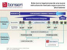 Uno de los ejes de la política de financiamiento para el desarrollo consiste en completar y proveer profundidad al sistema financiero mexicano de manera que se puedan ofrecer productos y servicios financieros a la mayoría de la población, particularmente a los de menor ingreso, en condiciones. Banco Del Ahorro Nacional Y Servicios Financieros Bansefi Ppt Descargar