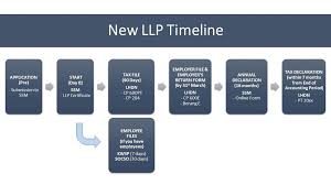 How to resubmit or make amendments on your cp8d after submission online? The Ultimate Guide For Running A New Llp In Malaysia Mr Stingy