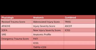 Trauma Scoring Systems Trauma Orthobullets