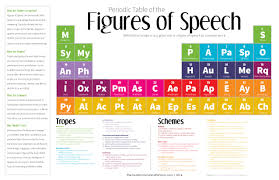 The Periodic Table Of The Figures Of Speech 40 Ways To Improve Your Writing Writing Skills Teaching Writing Figure Of Speech