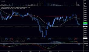 Psec Stock Price And Chart Nasdaq Psec Tradingview