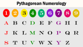 find your lucky number by name