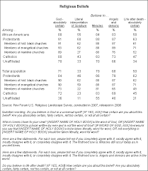 A Religious Portrait Of African Americans Pew Research Center