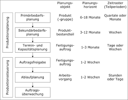 Materialbedarfsplanung) ist ein batchorientierter planungsprozess, der die kapazitäten nicht berücksichtigt. Produktionsplanungs Und Steuerungssystem Enzyklopaedie Der Wirtschaftsinformatik