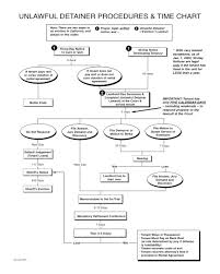 sacramento eviction process explained real property