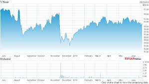 Impressive Sjw Group Stock Chart Nasdaq Com Liveable Nasdaq