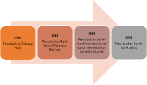 Di sini saya senaraikan swift atau bic code bagi semua bank di malaysia Gpi 1083 Sistem Perbankan Islam