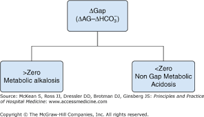 Normal anion gap metabolic acidosis is a common but often misdiagnosed clinical condition associated with diarrhea and renal tubular acidosis (rta). Acid Base Disorders Anesthesia Key