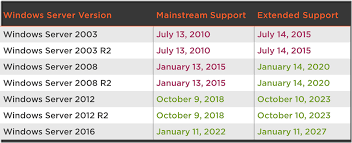 Upgrading Sql Server Operating System Support For Sql Server