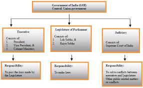 Constitutional Framework Of India Government Public