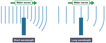 Wave Parameters And Behaviours Revision 7 National 5 Physics Bbc Bitesize Physics Physics Experiments Physics Revision