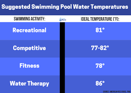 what is the ideal swimming pool water temperature