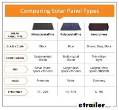 comparing solar panel types chart rv camping solar