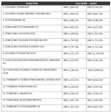 4.2.4 penolong pegawai perubatan di gred u29, u32 dan u36 yang menunjukkan prestasi yang cemerlang serta mempunyai ijazah yang berkaitan adalah layak dipertimbang kenaikan pangkat secara lantikan oleh pihak berkuasa melantik berkenaan ke jawatan pengajar gred u41 yang. Info Kerjaya On Twitter Jawatan Kosong 1 Pegawai Tadbir N41 2 Pegawai Tadbir Undang Undang N41 3 Pustakawan S41 4 Penolong Pustakawan S29 5 Penolong Jurutera Ja29 6 Penolong Pegawai Perubatan U29