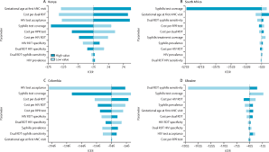 You can also take our std panel test to test for hiv with nine other common sexually transmitted disease. Cost Effectiveness Of Dual Maternal Hiv And Syphilis Testing Strategies In High And Low Hiv Prevalence Countries A Modelling Study The Lancet Global Health