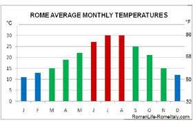 climate in rome italy weather in rome italy throughout the