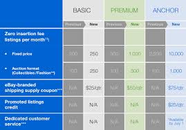 Features And Fees Ebay Seller Center