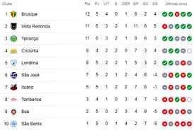Confira todos os jogos da fase de grupos A Classificacao Da Serie C De 2020 Apos A 5Âª Rodada Com Novo Lider Tricolor Cassio Zirpoli