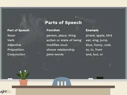 Examples of sentences with noun, verb, adjective and an adverb. The 9 Parts Of Speech Definitions And Examples
