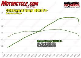 052119 2019 Kawasaki Versys 1000 Hp Torque Dyno Chart