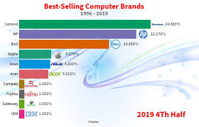 Discover the best laptop computers in best sellers. Most Selling Computer Brands Flourish