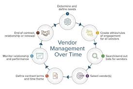 How to prepare for implementation. Vendor Management Flowchart Sample Policy Third Party Risk Template Hudsonradc