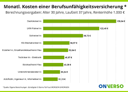 Berufsunfahigkeitsversicherung Kosten So Viel Kostet Eine Bu Onverso