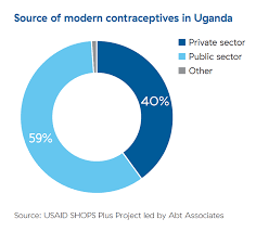Sources Of Family Planning Uganda Sustaining Health