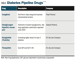 New Diabetes Medications Technologies You Should Know Drug Topics