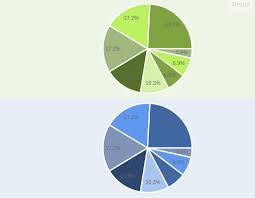 create pie chart using dojo