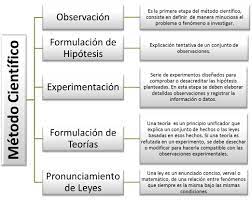 cuadro sinoptico metodo cientifico buscar con google metodo cientifico cientificos sinoptico