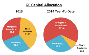 3 charts reveal a shift taking place at general electric