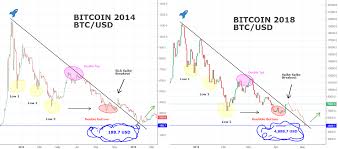 Scary Bitcoin Comparison 2014 And 2018 You Wont Believe