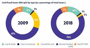 The email or requestor asks for bank account information, credit card numbers, driver's license numbers, passport numbers, your mother's maiden name or other personal information. Credit Card Fraud Detection Top Ml Solutions In 2021