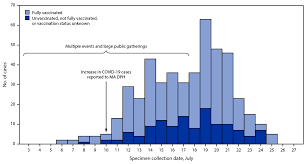Maybe you would like to learn more about one of these? Outbreak Of Sars Cov 2 Infections Including Covid 19 Vaccine Breakthrough Infections Associated With Large Public Gatherings Barnstable County Massachusetts July 2021 Mmwr