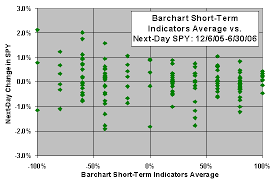 Testing The Indicators Of Barchart Com Cxo Advisory