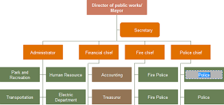 add org chart contents