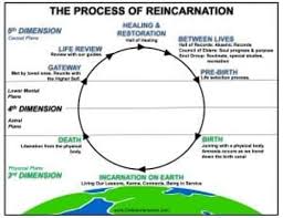Reincarnation or wheel of rebirth escape illusion via consciousness