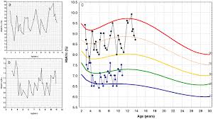 Hba1c Measurements Plotted On Regular Follow Up Charts Of A