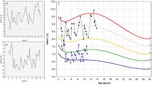 hba1c measurements plotted on regular follow up charts of a