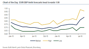 pound sterling to euro us dollar exchange rate forecasts