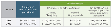Most Ira And Retirement Plan Limits Will Increase For 2019