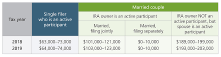 most ira and retirement plan limits will increase for 2019