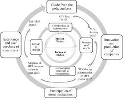 Mpt stands for maintenance and protection of traffic (construction industry) Building A Sectoral Innovation System For New Energy Vehicles In Hangzhou China Insights From Evolutionary Economics And Strategic Niche Management Sciencedirect