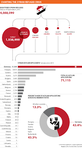 charting the syrian refugee crisis