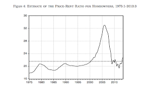 Why The Housing Recovery Is Over In Four Charts Fortune