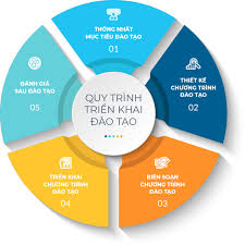 Quy trình đào tạo nhân viên mới & lập kế hoạch chương trình