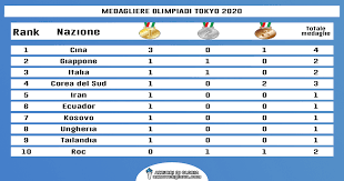Esce fuori dalla top 10 di tokyo 2020 l' italia al termine della quarta giornata di gare. Wxtanbgqbsbuxm
