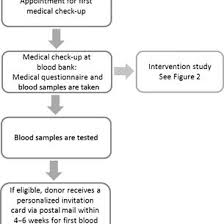 Flow Chart Invitation Procedure Newly Registered Donors